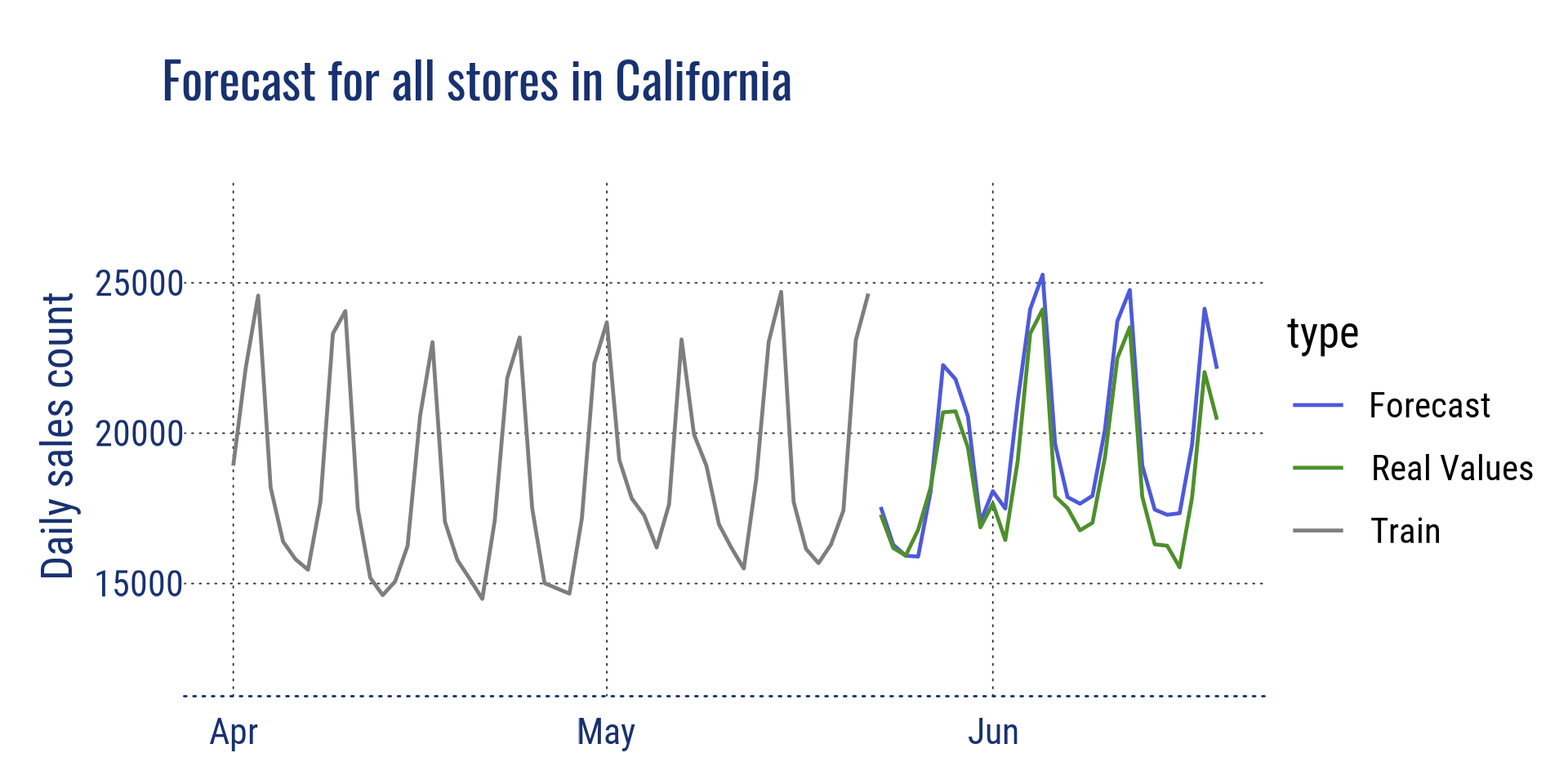 Forecast for all stores in CA