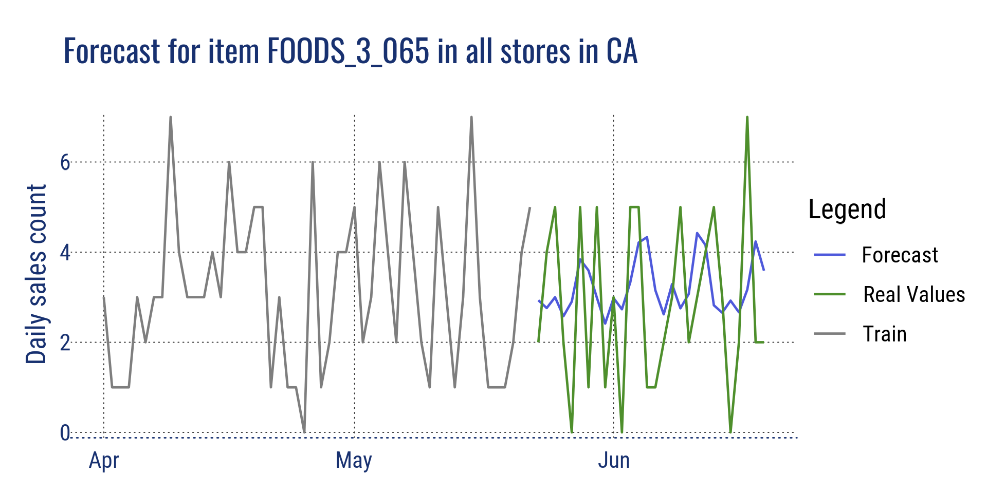 Forecast for item FOODS_3_065 in all stores in CA