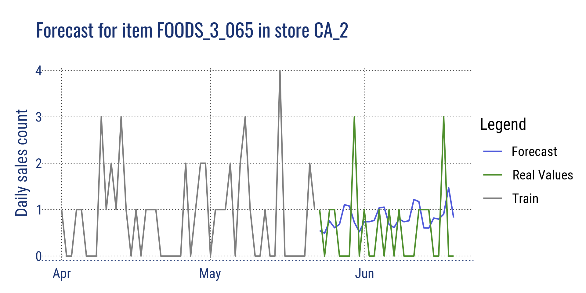 Forecast for item FOODS_3_065 in CA_2