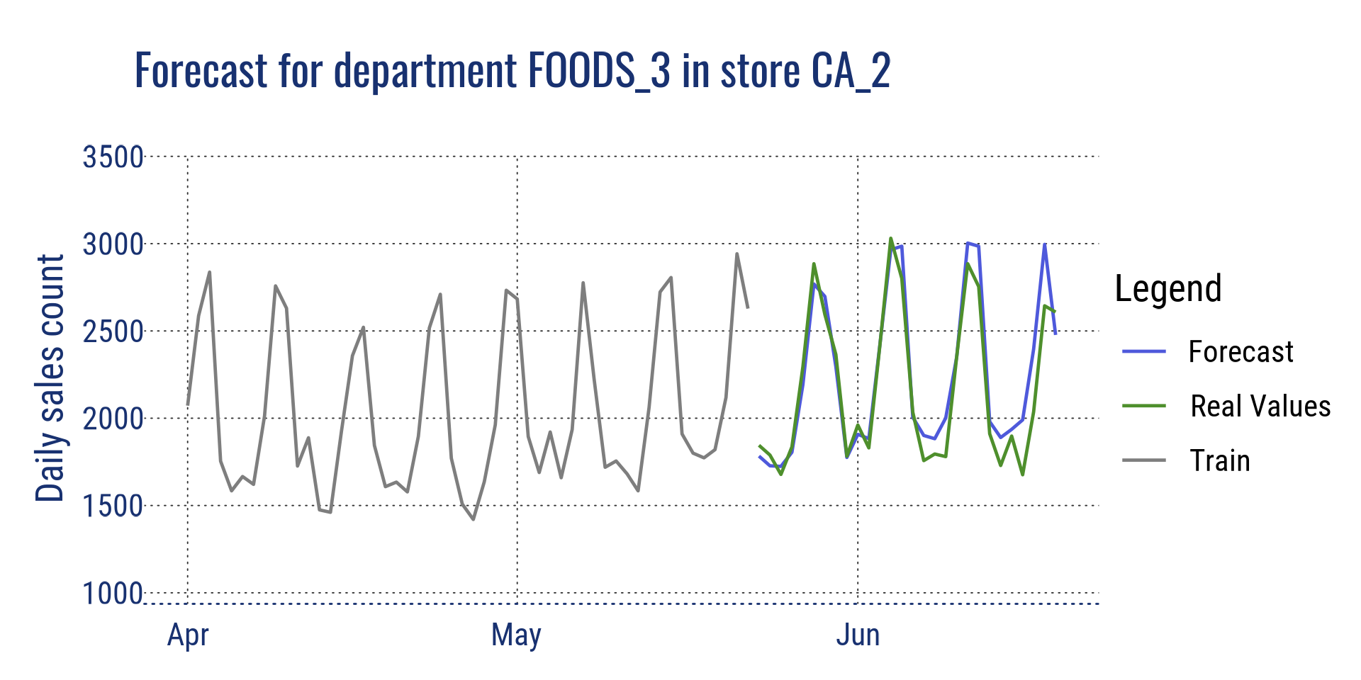 Forecast for department FOODS_3 in CA_2