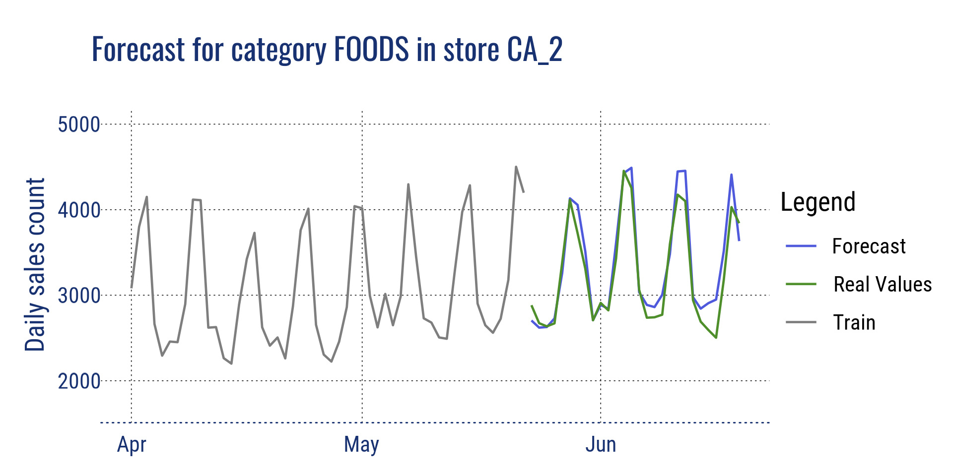 Forecast for category FOODS in the store CA_2