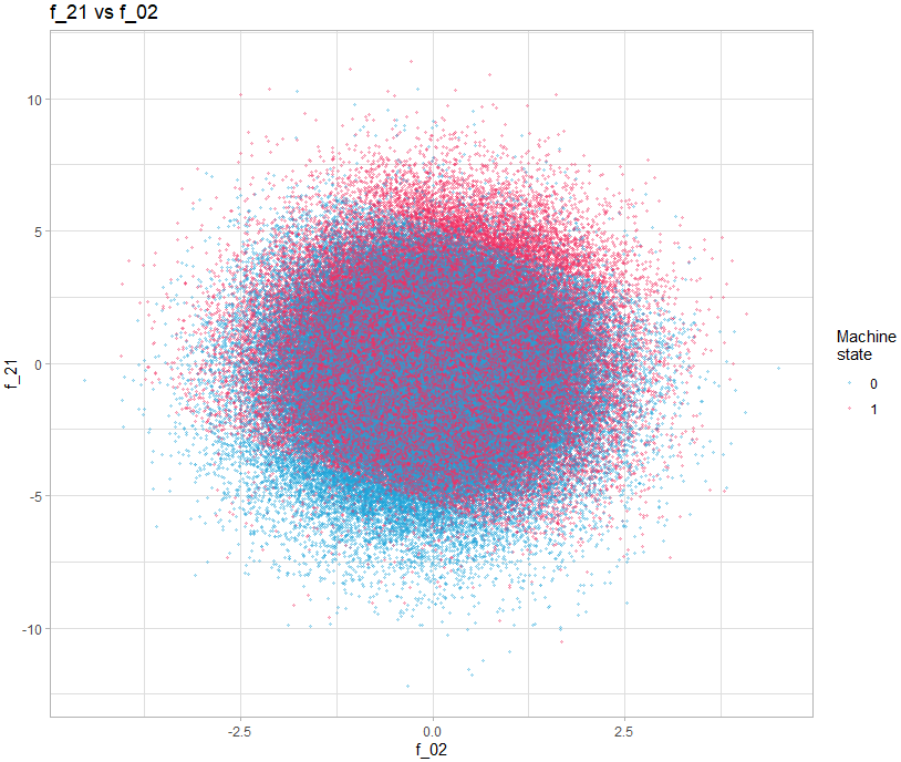 Scatterplot showing variables f_21 and f_02 colored by machine state