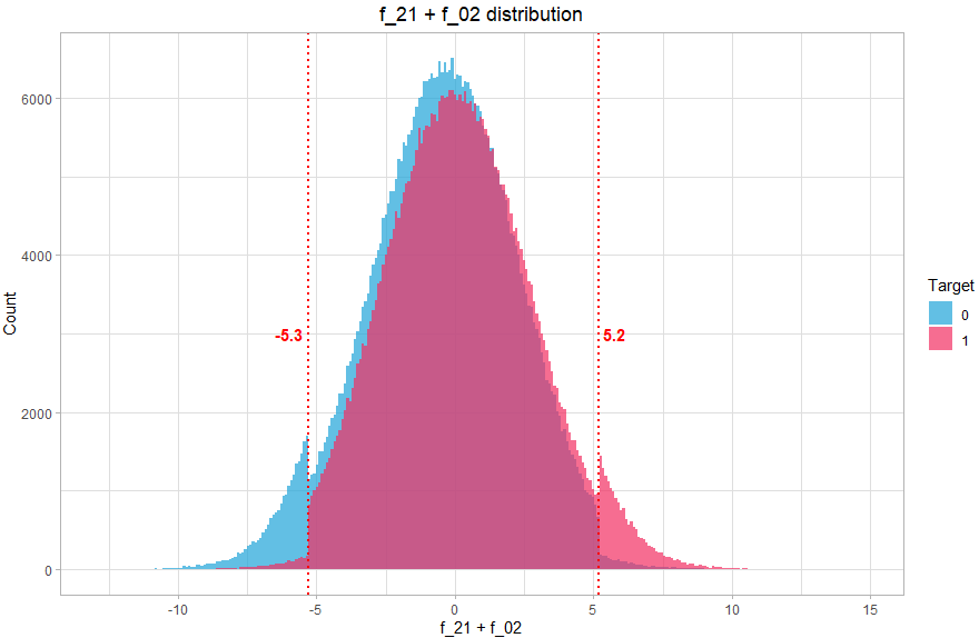 Distribution of the sum of the variables f_21 and f_02 colored by state of the machine