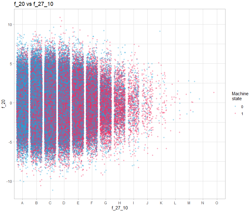 Scatterplot showing variables f_20 and f_27_10 colored by machine state with offset