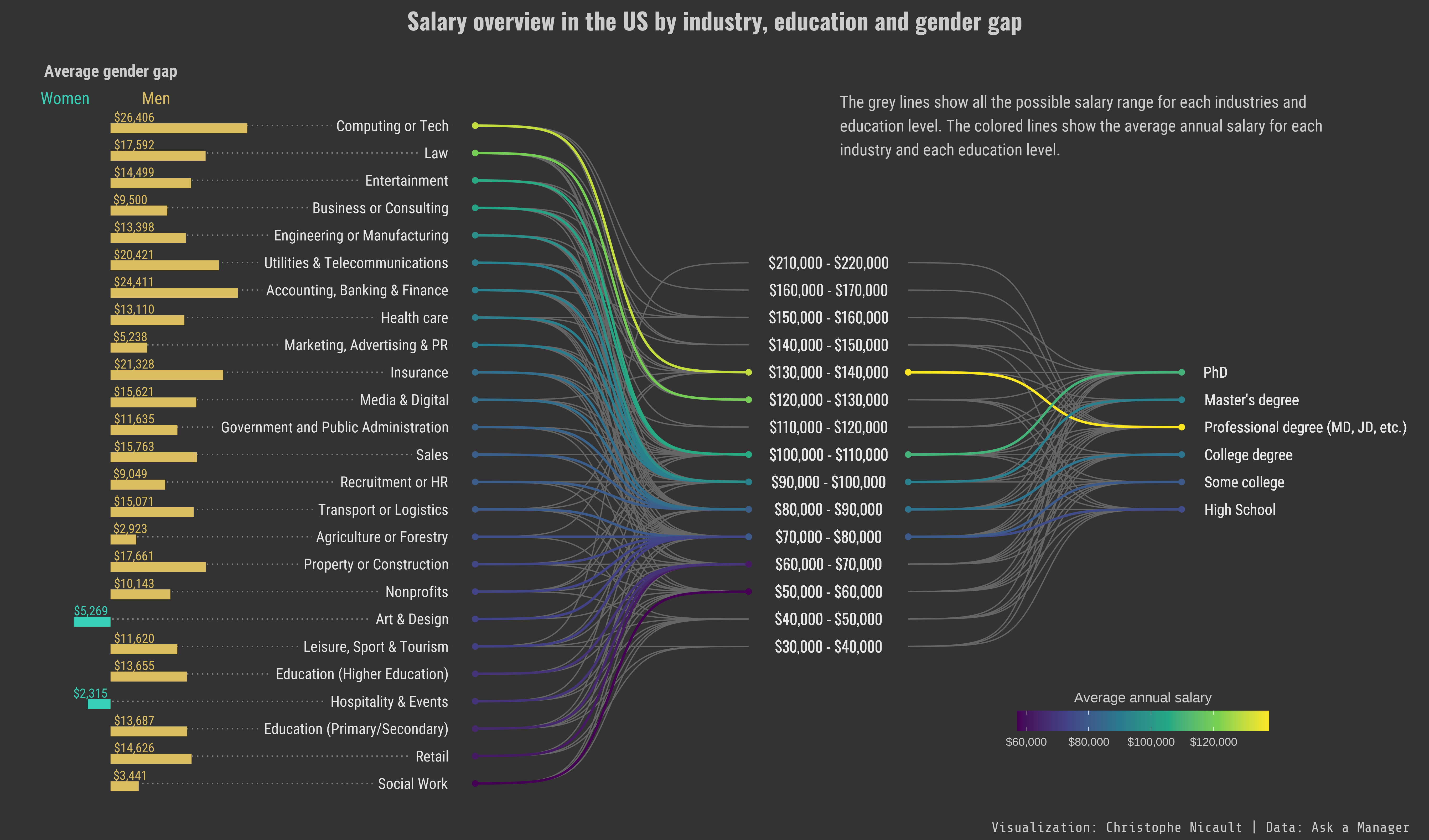 Salary overview in the US by industry, education and gender gap