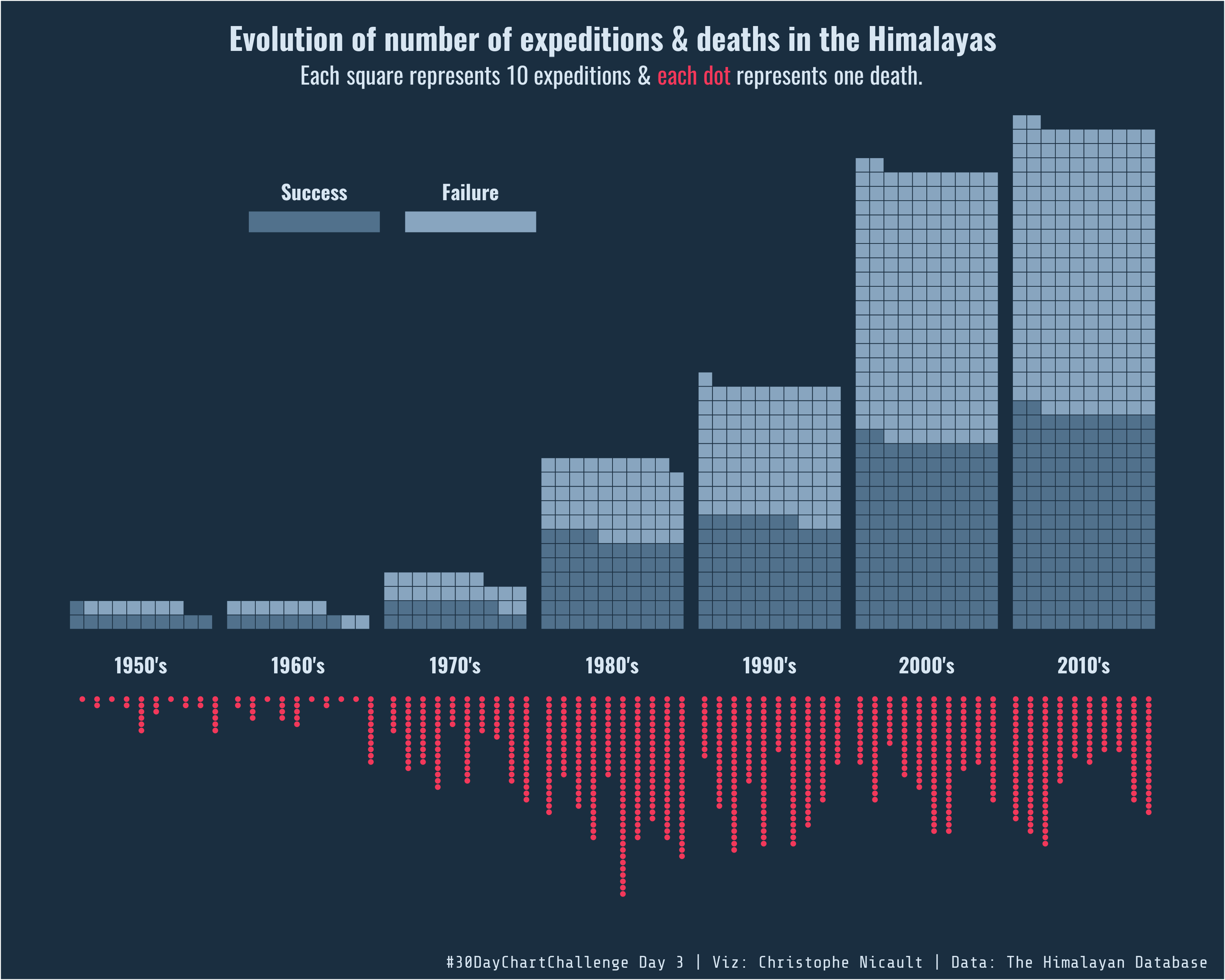 expeditions & deaths in the Himalayas