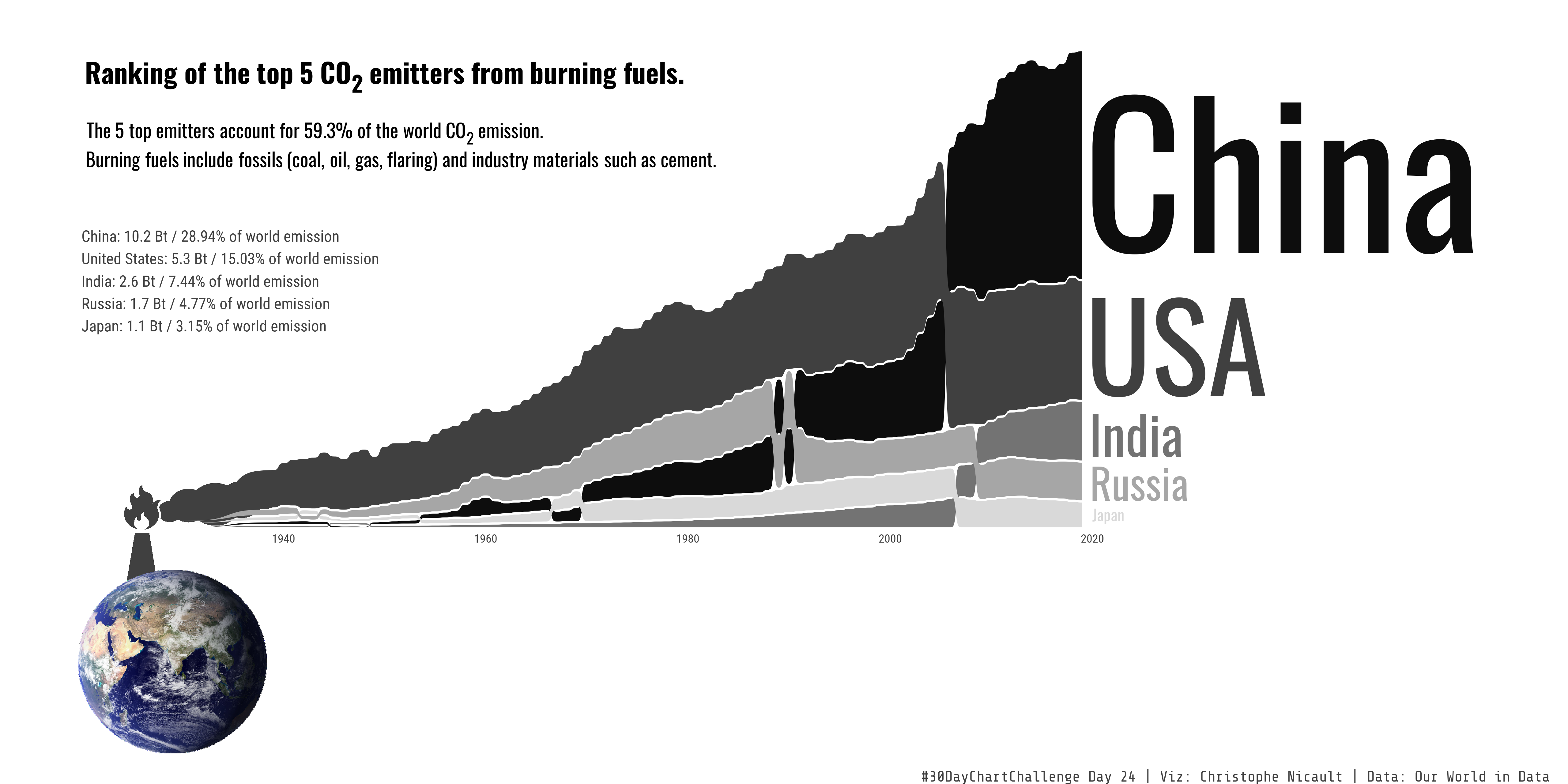 Ranking of the top 5 CO2 emitters from burning fuels