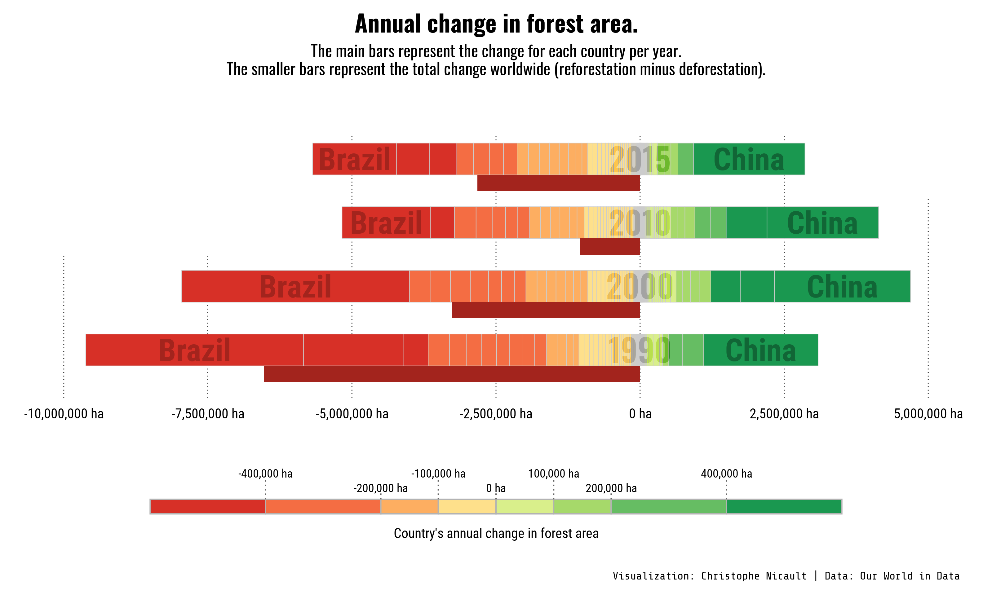 Annual Change in forest area