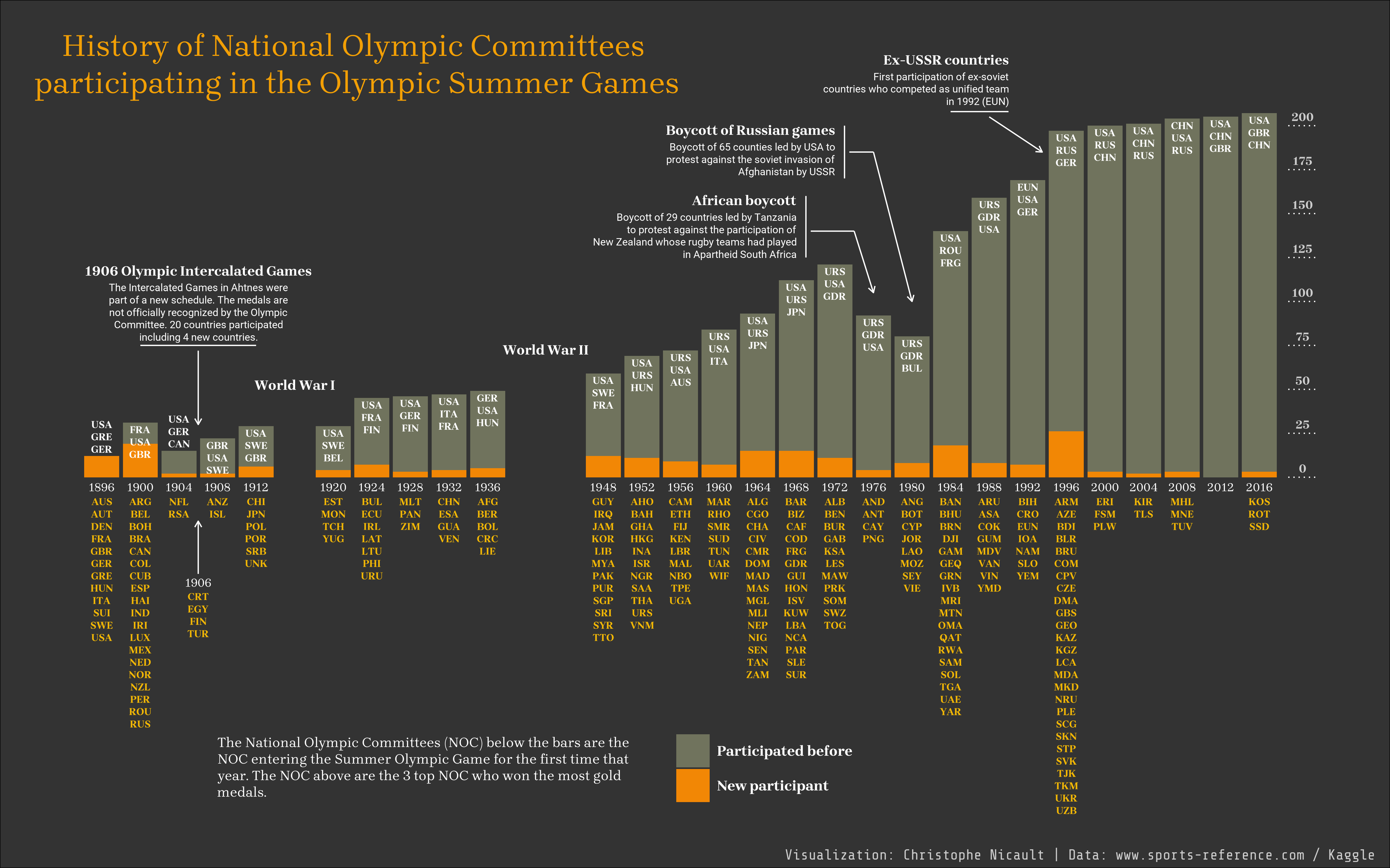 History of National Olympic Committees participating in the Olympic Summer Games
